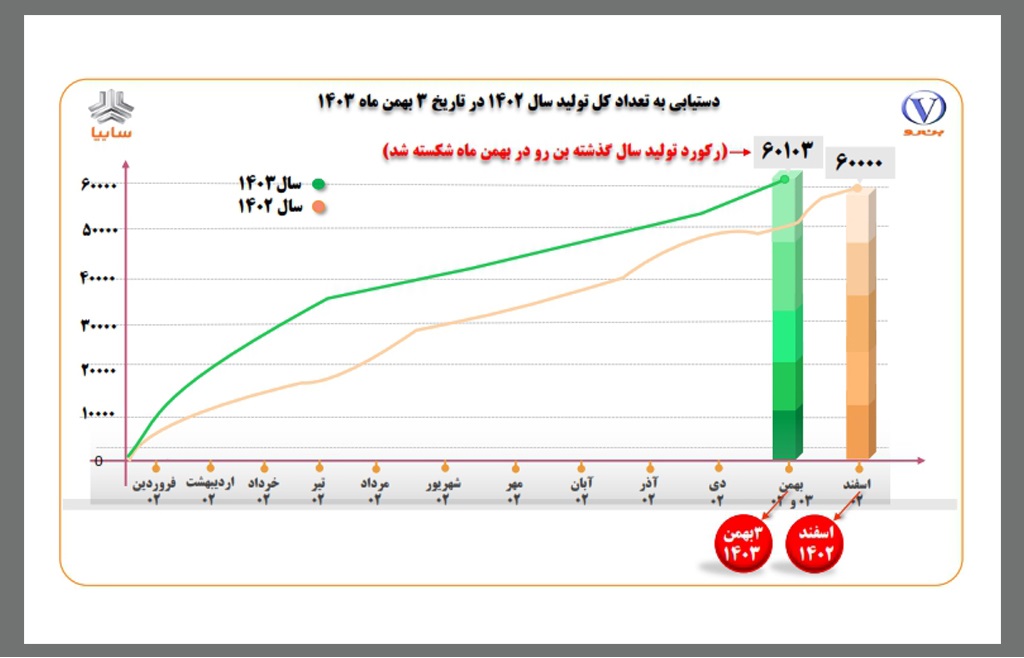 بن‌رو رکورد جدیدی در دو ماه مانده به پایان سال ثبت کرد